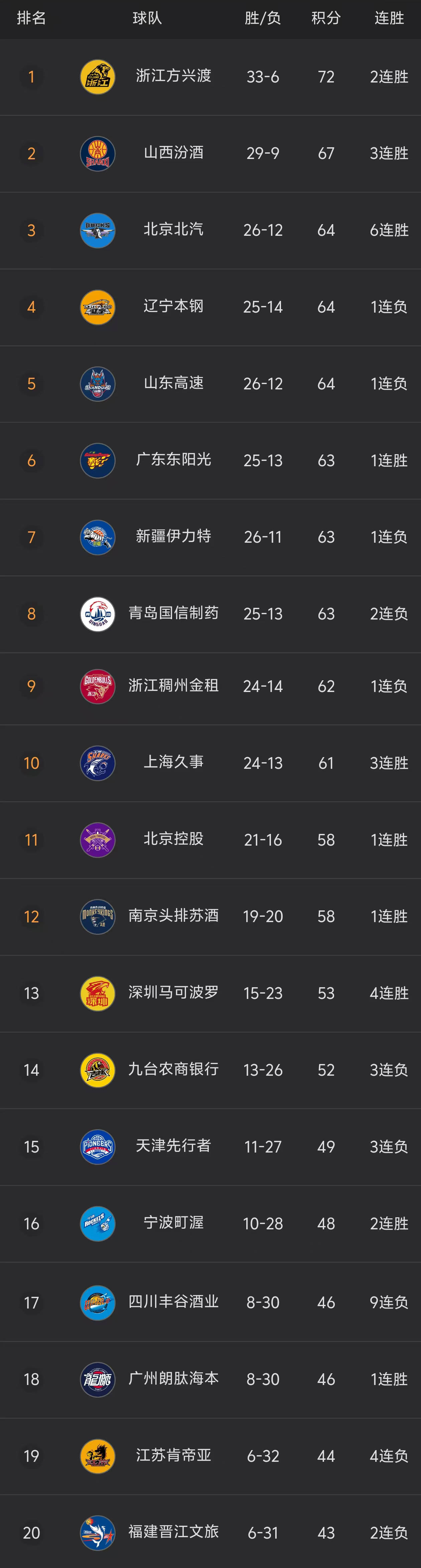 CBA比赛中球队阵容精妙配置,实力不容小觑! CBA比赛中球队阵容精妙配置,实力不容小觑!